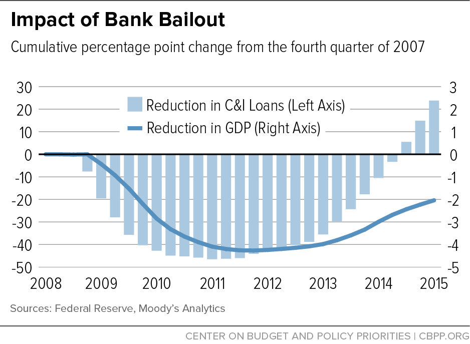 Impact of Bank Bailout