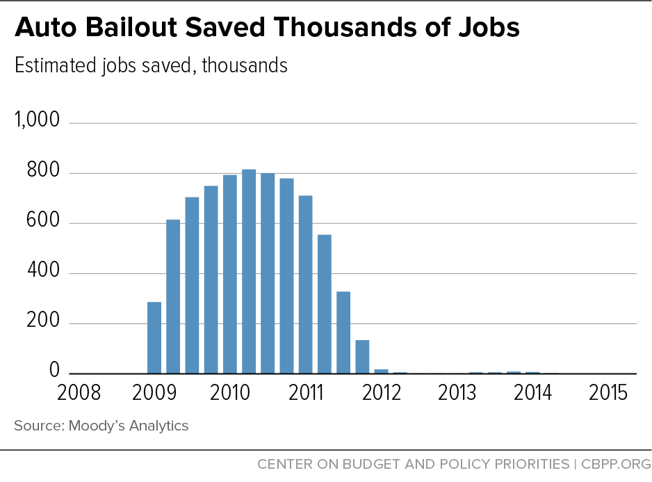 Auto Bailout Saved Thousands of Jobs