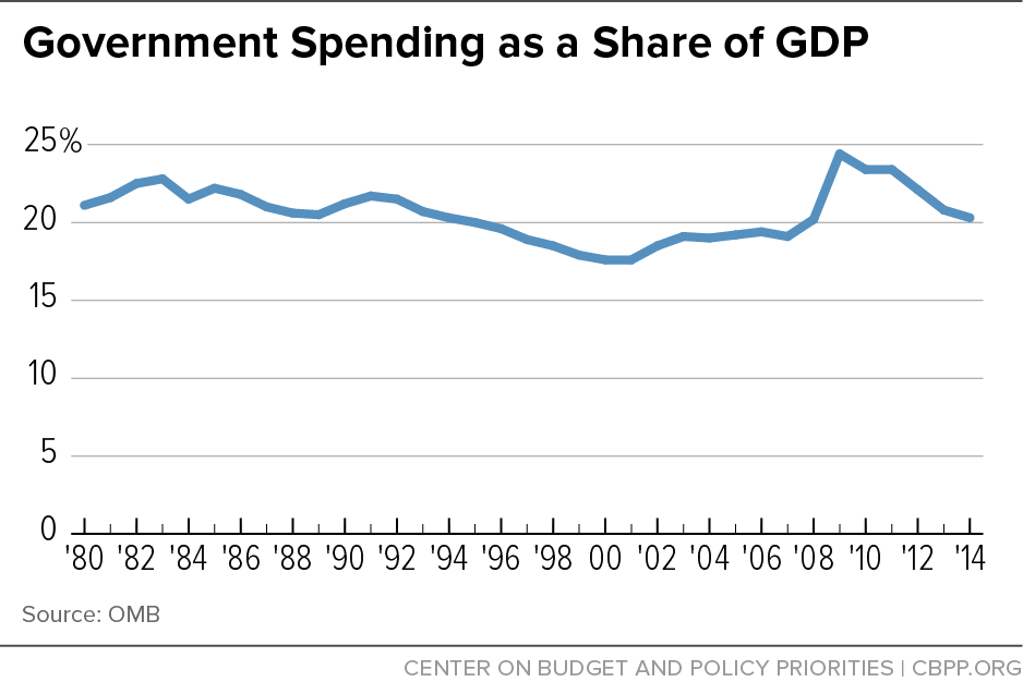 Government Spending as a Share of GDP