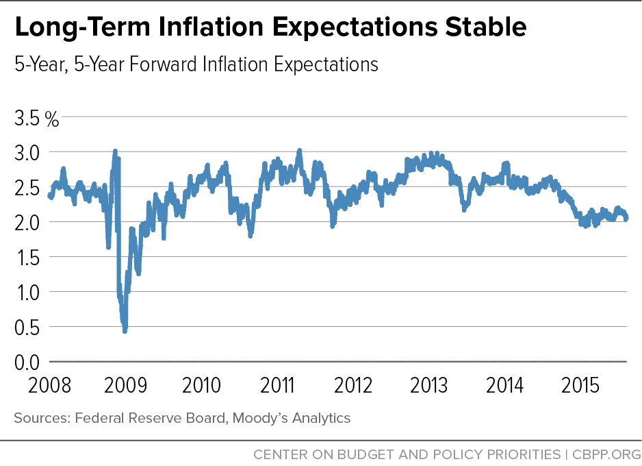 Long-Term Inflation Expectations Stable