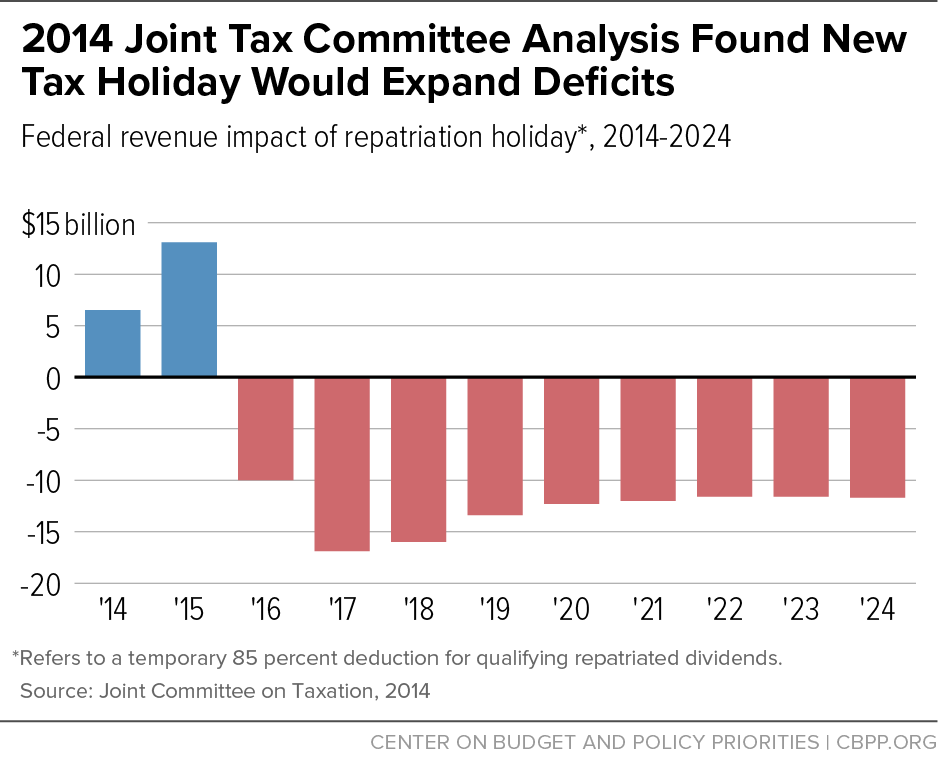 2014 Joint Tax Committee Analysis Found New Tax Holiday Would Expand Deficits