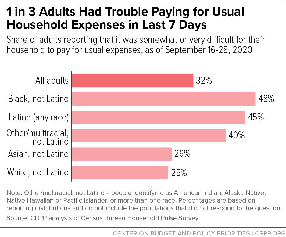 1 in 3 Adults Had Trouble Paying for Usual Household Expenses in Last 7 Days