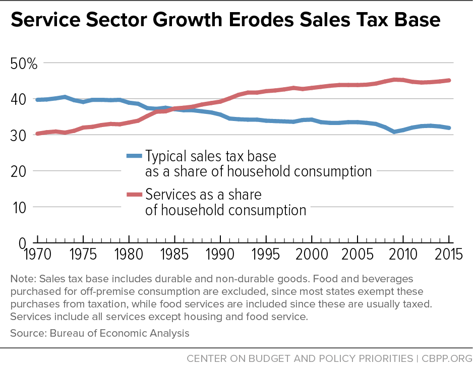 Service Sector Growth Erodes Sale Tax Base