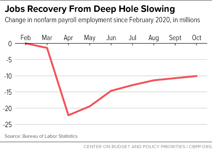 Jobs Recovery From Deep Hole Slowing