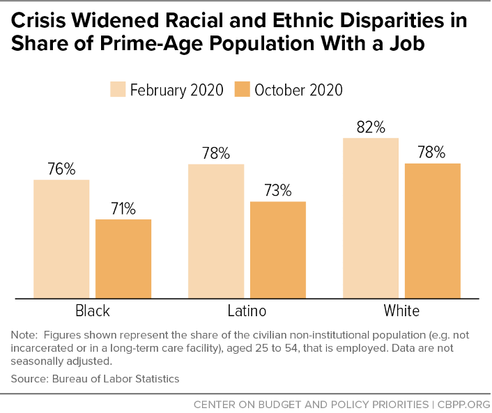 Crisis Widened Racial and Ethnic Disparities in Share of Prime-Age Population With a Job