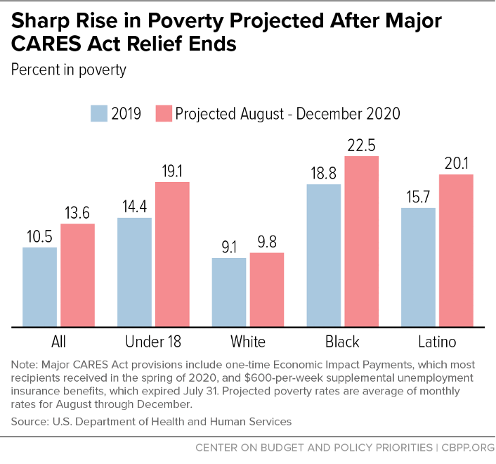 Sharp Rise in Poverty Projected After Major CARES Act Relief Ends