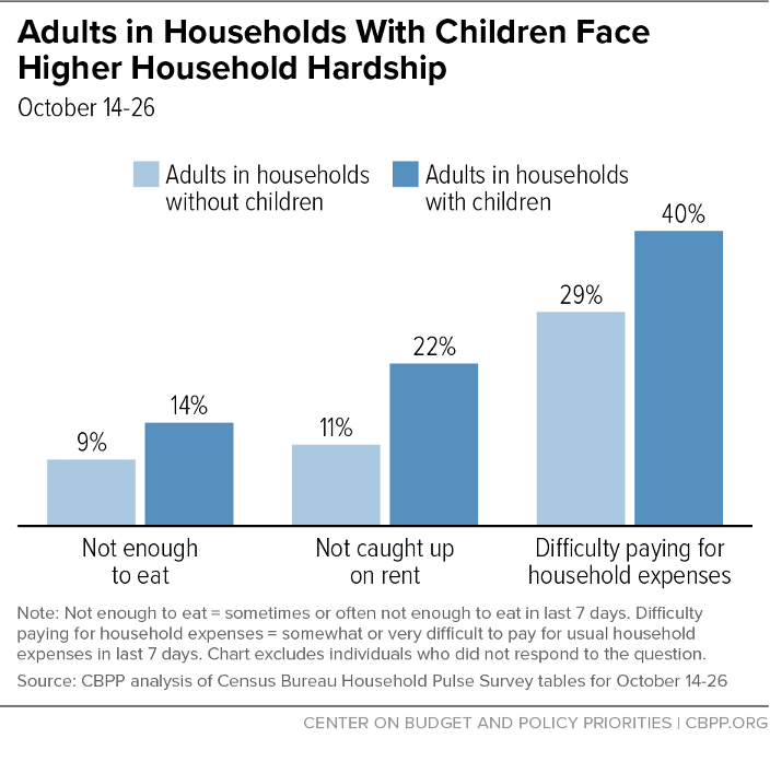 Adults in Households With Children Face Higher Household Hardship