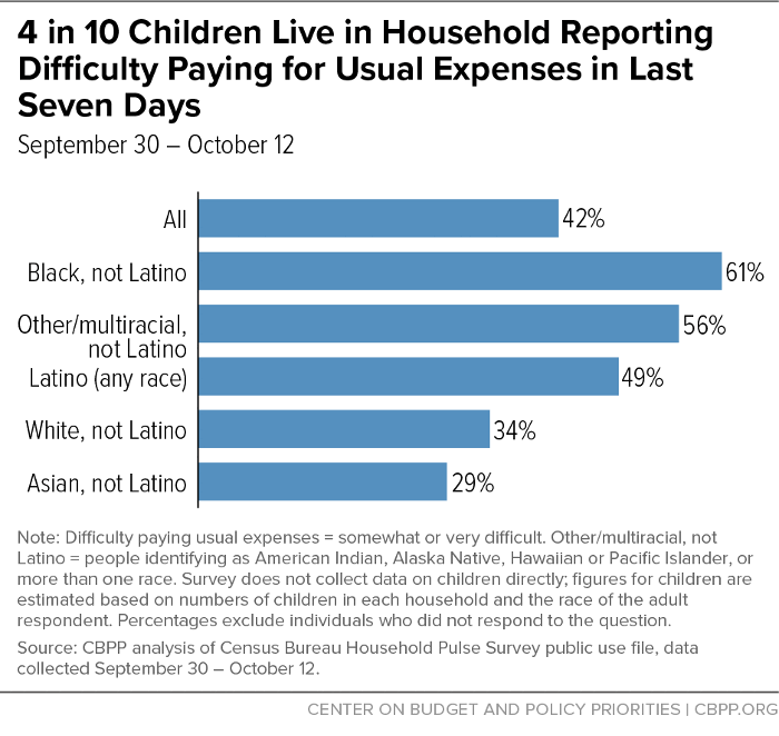 4 in 10 Children Live in Household Reporting Difficulty Paying for Usual Expenses in Last Seven Days
