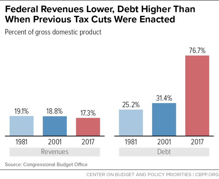 Federal Revenues Lower, Debt Higher Than When Previous Tax Cuts Were Enacted