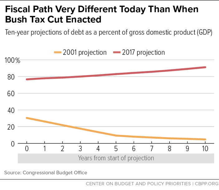 Fiscal Path Very Different Today Than When Bush Tax Cut Enacted