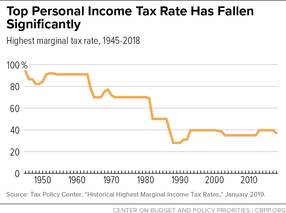 Top Personal Income Tax Rate Has Fallen Significantly