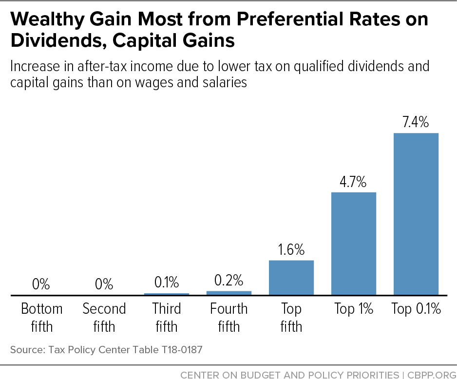 Wealthy Gain Most from Preferential Rates on Dividends, Capital Gains