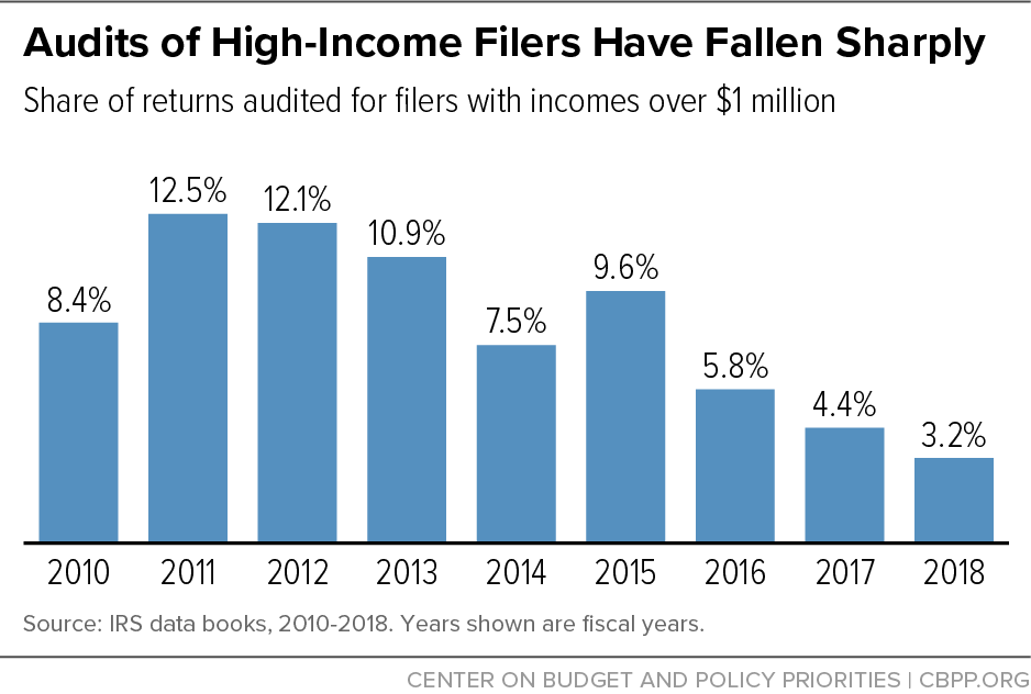 Audits of High-Income Filers Have Fallen Sharply
