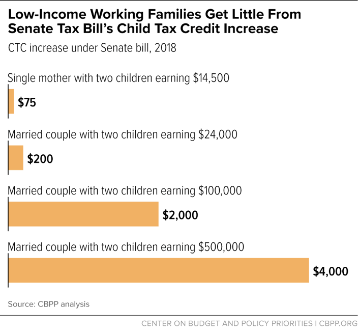 New Senate Child Credit Proposal Still Doesn't Prioritize Families That Most Need It