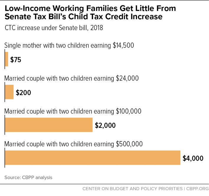 Low-Income Working Families Get Little From Senate Tax Bill's Child Tax Credit Increase
