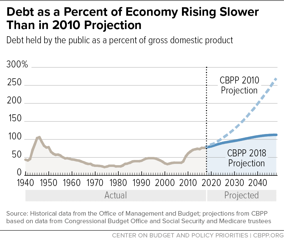 Debt as a Percent of Economy Rising Slower Than in 2010 Projection