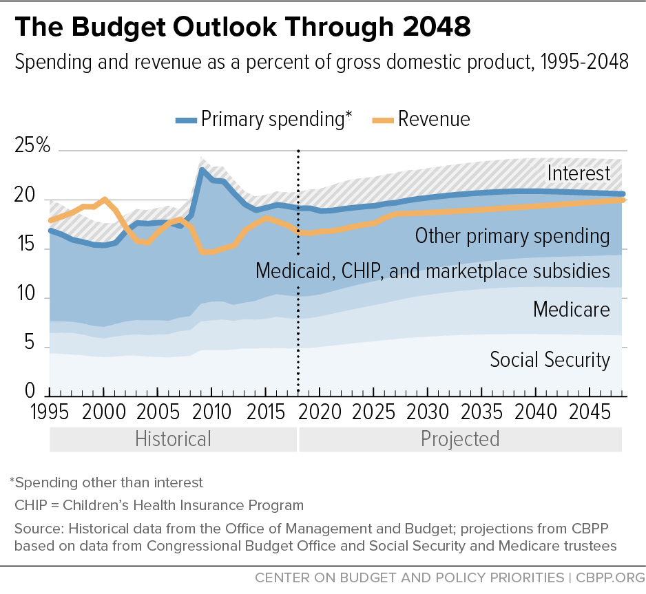 The Budget Outlook Through 2048