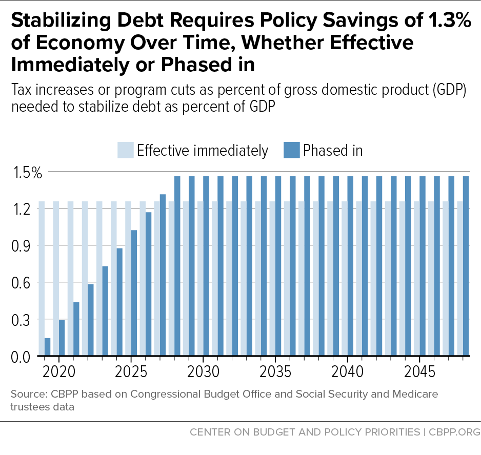 Stabilizing Debt Requires Policy Savings of 1.3% of Economy Over Time, Whether Effective Immediately or Phased in