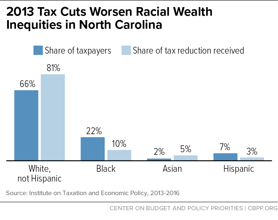 2013 Tax Cuts Worsen Racial Wealth Inequities in North Carolina