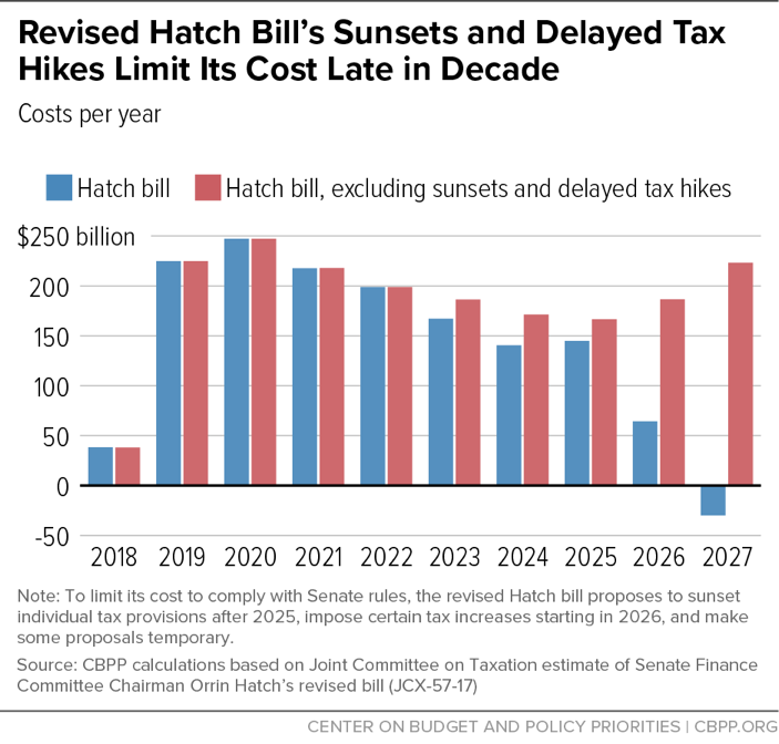 Revised Hatch Bill's Sunsets and Delayed Tax Hikes Limit Its Cost Late in Decade