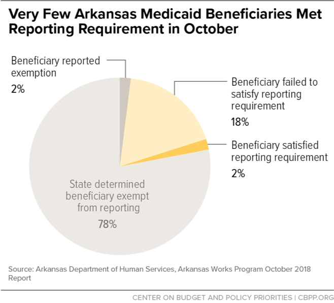 Very Few Arkansas Medicaid Beneficiaries Met Reporting Requirement in October