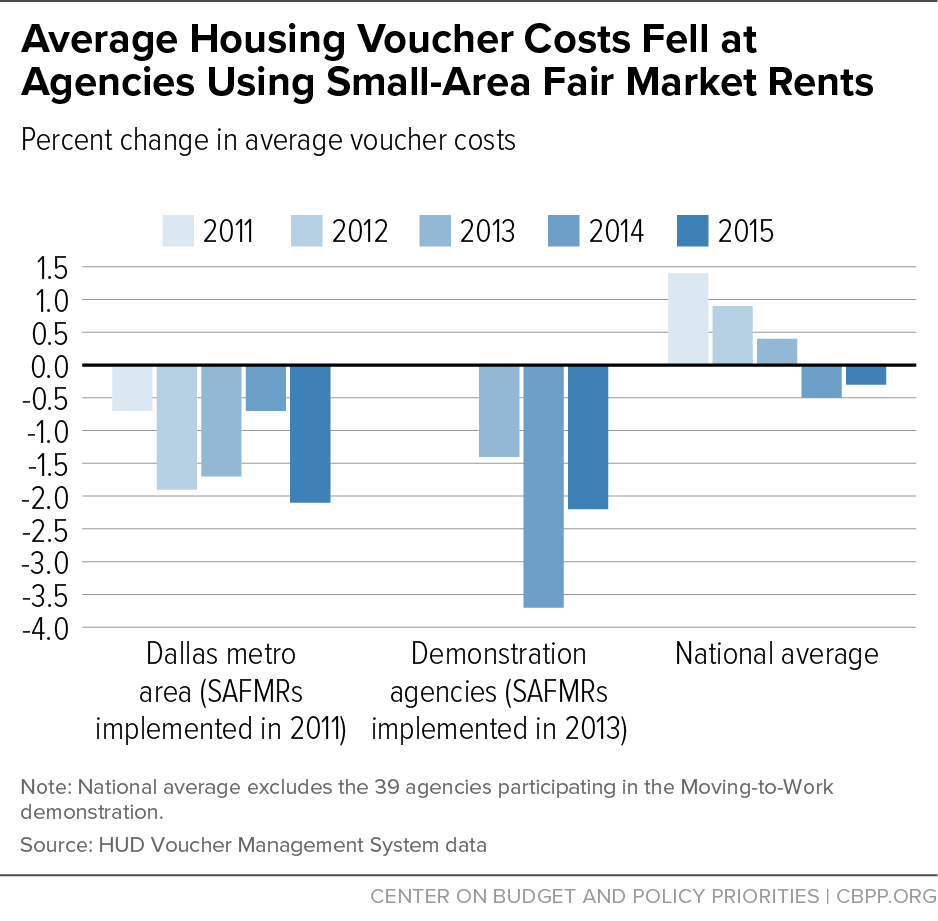 Average Housing Voucher Costs Fell at Agencies Using Small-Area Fair Market Rates