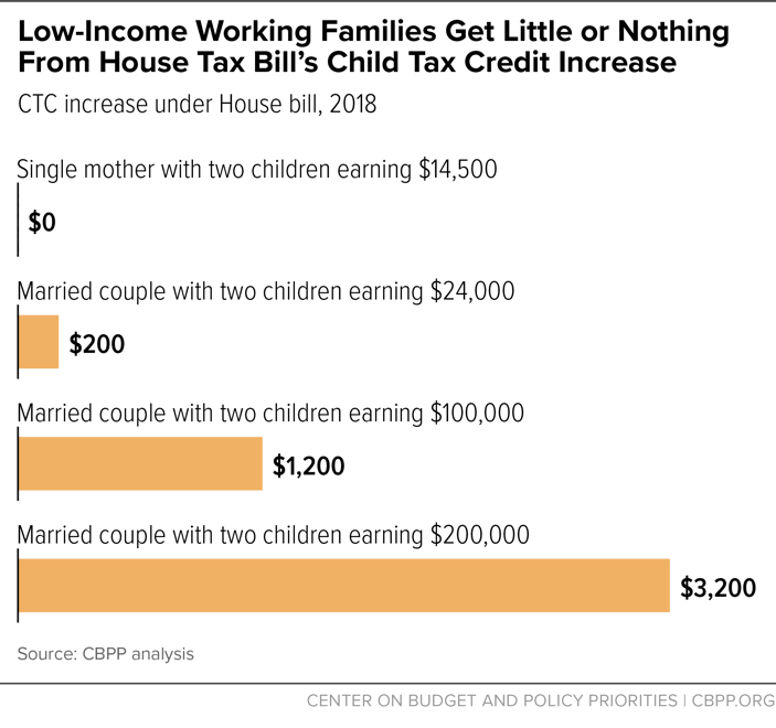 Low-Income Working Families Get Little or Nothing From House Tax Bill's Child Tax Credit Increase