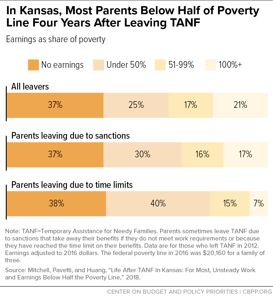 In Kansas, Most Parents Below Half of Poverty Line Four Years After Leaving TANF