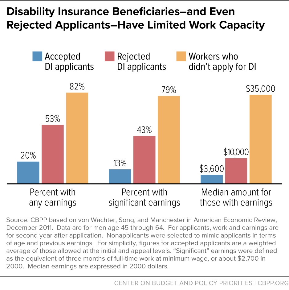 Disability Insurance Beneficiaries-and Even Rejected Applications-Have Limited Work Capacity