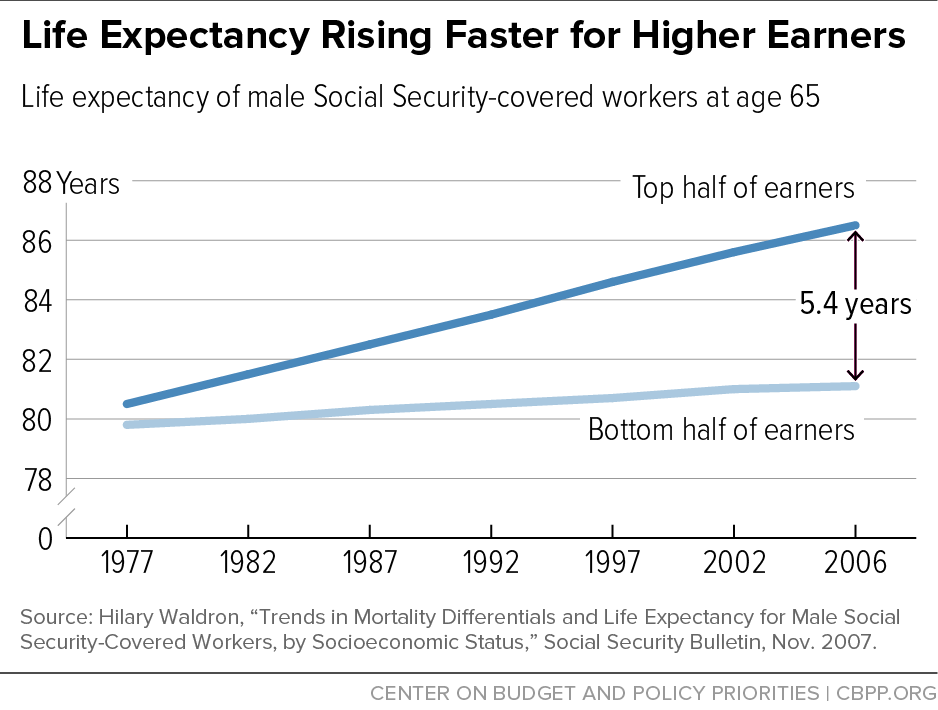 Life Expectancy Rising Faster for Higher Earners