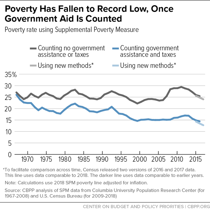 Poverty Has Fallen to Record Low, Once Government Aid is Counted