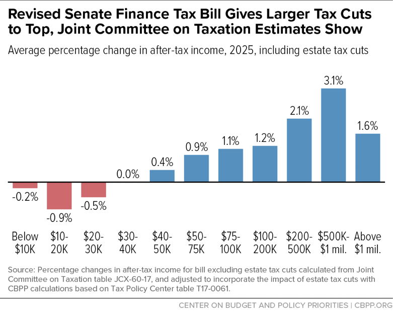 Revised Senate Finance Tax Bill Gives Larger Tax Cuts to Top, Joint Committee on Taxation Estimates Show