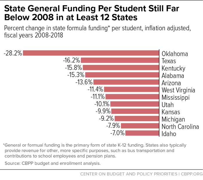 State General Funding Per Student Still Far Below 2008 in at Least 12 States