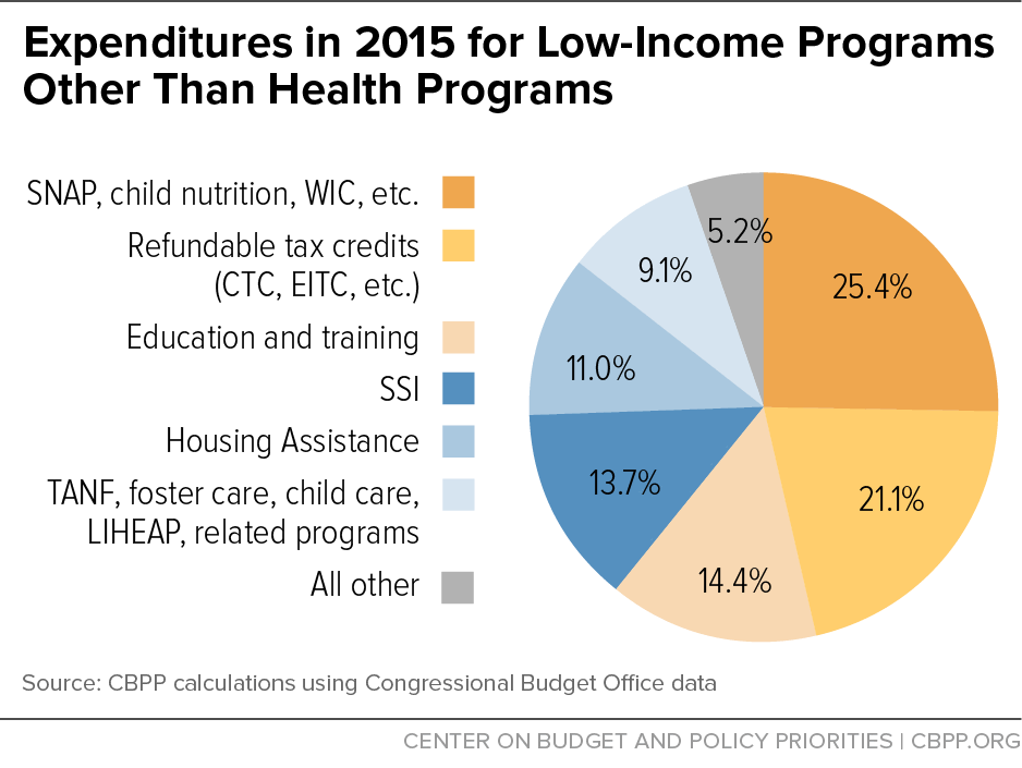 Expenditures in 2015 for Low-Income Programs Other Than Health Programs
