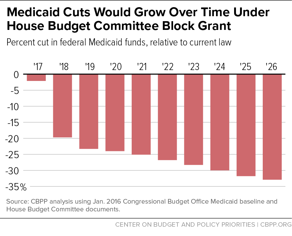 Medicaid Cuts Would Grow Over Time Under House Budget Committee Block Grant