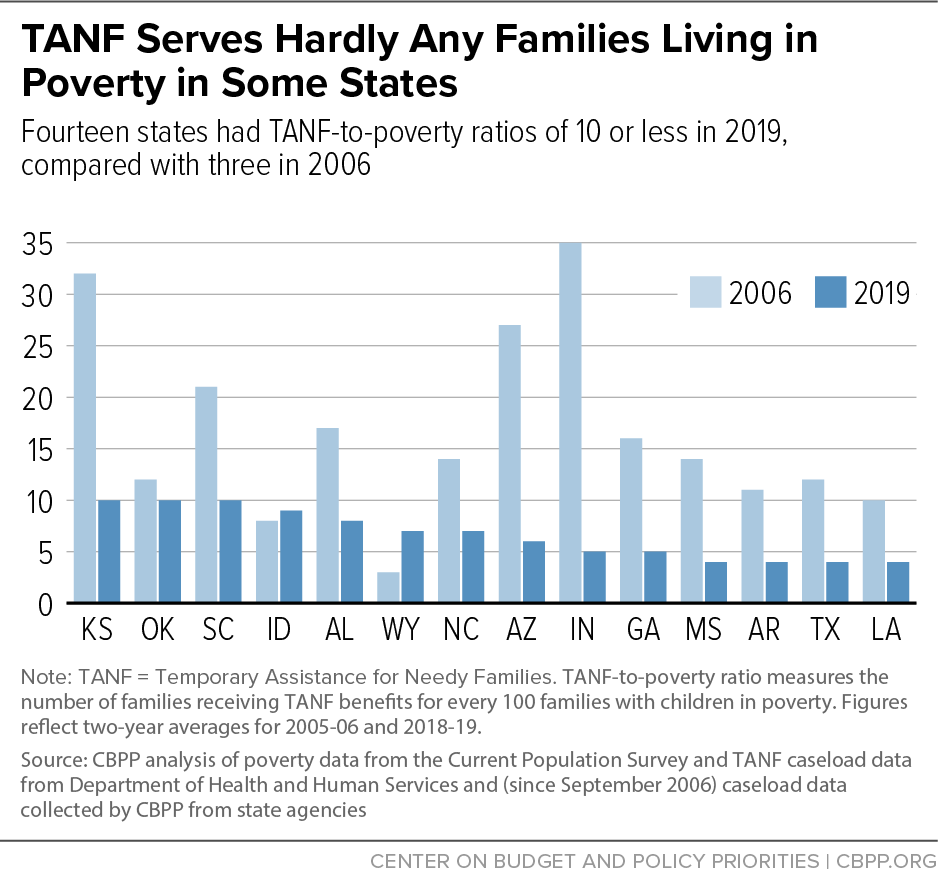 TANF Serves Hardly Any Families Living in Poverty in Some States