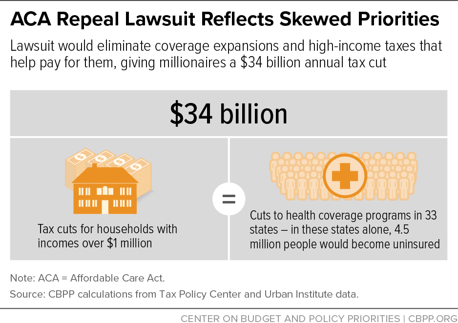 ACA Repeal Lawsuit Reflects Skewed Priorities