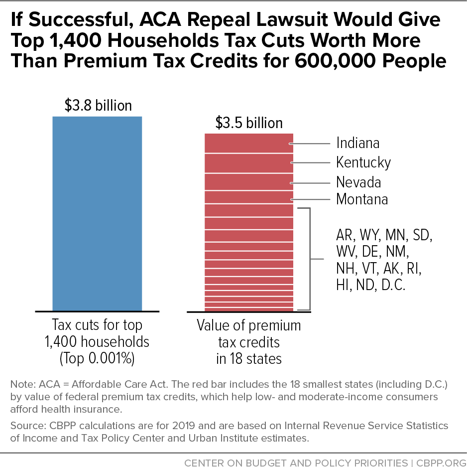 If Successful, ACA Repeal Lawsuit Would Give Top 1,400 Households Tax Cuts Worth More Than Premium Tax Credits for 600,000 People