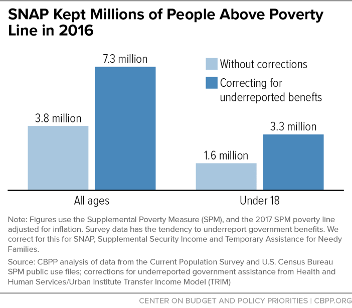 SNAP Kept Millions of People Above Poverty Line in 2016