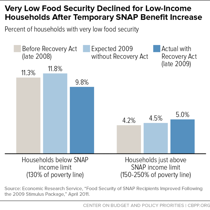 Very Low Food Security Declined for Low-Income Households After Temporary SNAP Benefit Increase