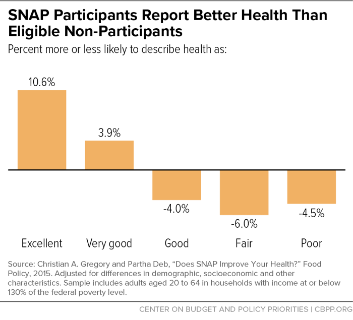 SNAP Participants Report Better Health Than Eligible Non-Participants