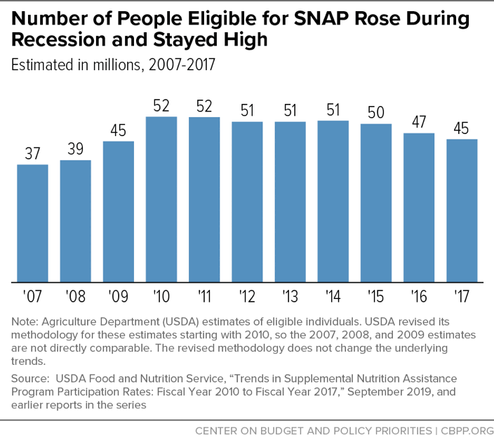 Number of People Eligible for SNAP Rose During Recession and Stayed High