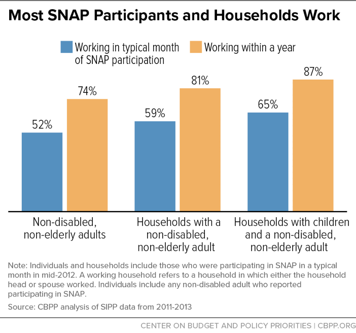 Most SNAP Participants and Households Work