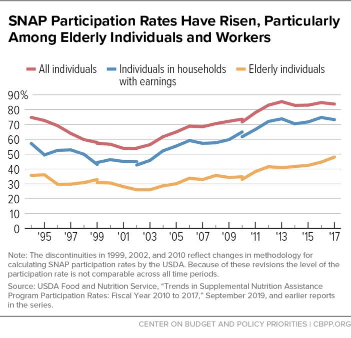 SNAP Participation Rates Have Risen, Particularly Among Elderly Individuals and Workers