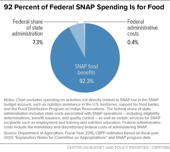 92 Percent of Federal SNAP Spending Is for Food