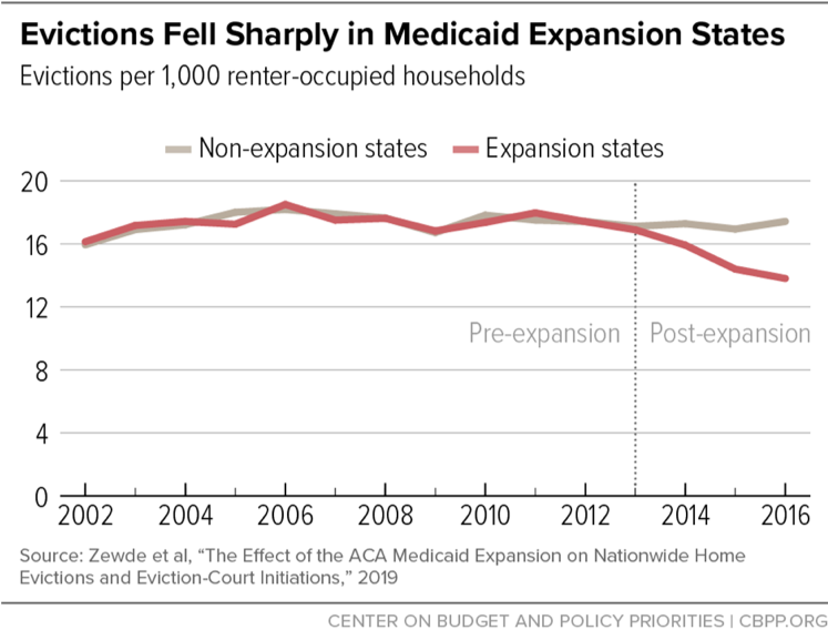 Evictions Fell Sharply in Medicaid Expansion States