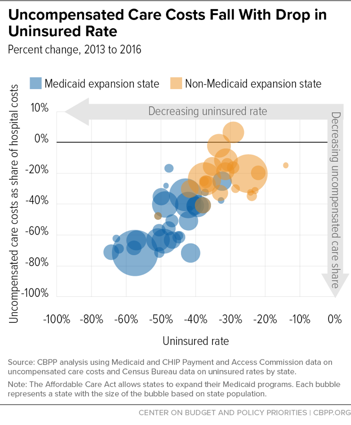 Uncompensated Care Costs Fall With Drop in Uninsured Rate