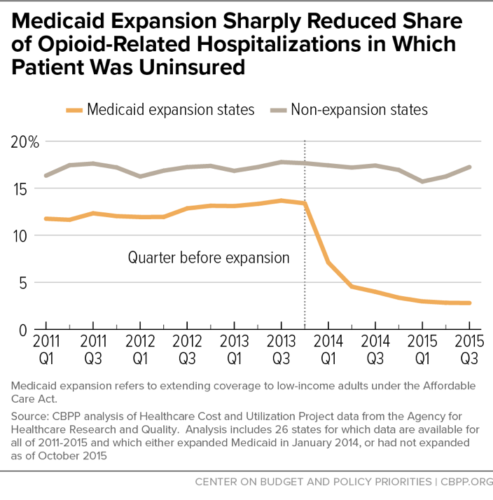 Medicaid Expansion Sharply Reduced Share of Opioid-Related Hospitalizations in Which Patient Was Uninsured