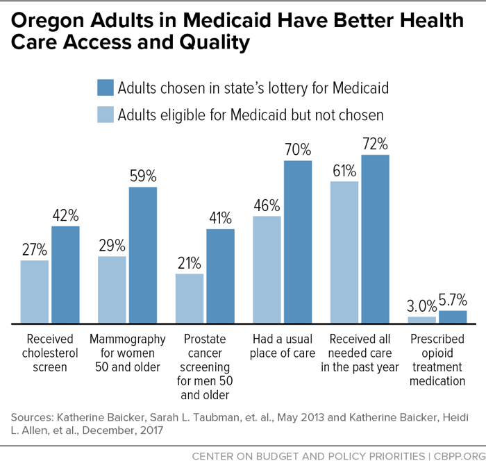 Oregon Adults in Medicaid Have Better Health Care Access and Quantity