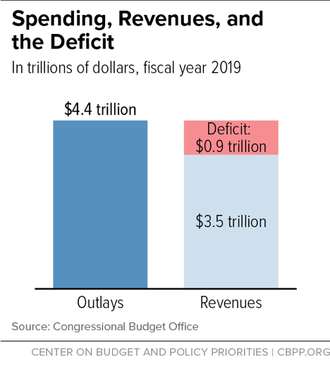 Spending, Revenues, and the Deficit | Center on Budget and Policy ...